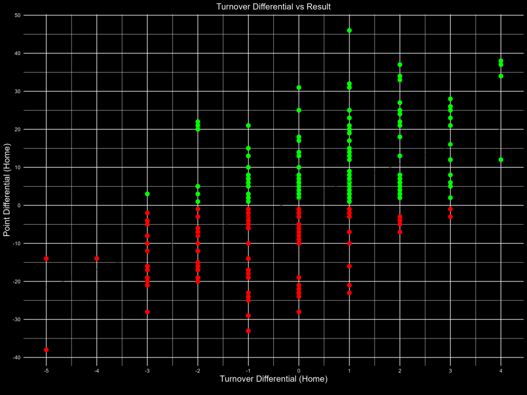 Turnover Differential vs Score Differential, 2024