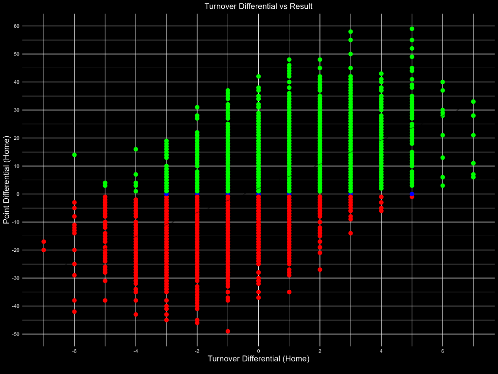 Turnover Differential vs Score Differential, 1999-2024